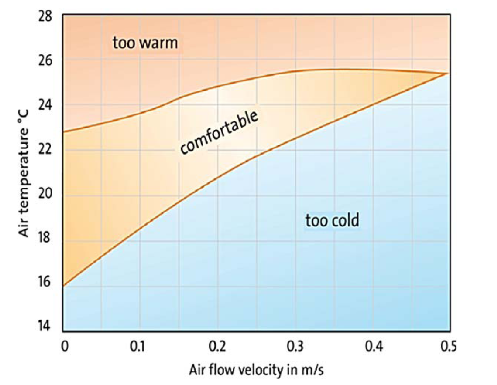 Θερμική άνεση Εξαρτάται από: Θερμοκρασία αέρα Θερμοκρασία επιφανειών Υγρασία Ταχύτητα