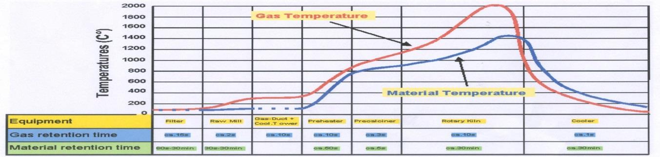 Η αξιοποίηση αποβλήτων στον κλίβανο της τσιμεντοβιομηχανίας είναι ασφαλής λύση Θερμοκρασία υλικού Θερμοκρασία αερίων Κλίβανος τσιμεντοβιομηχανίας 1.500 C 900 C Τ>1.
