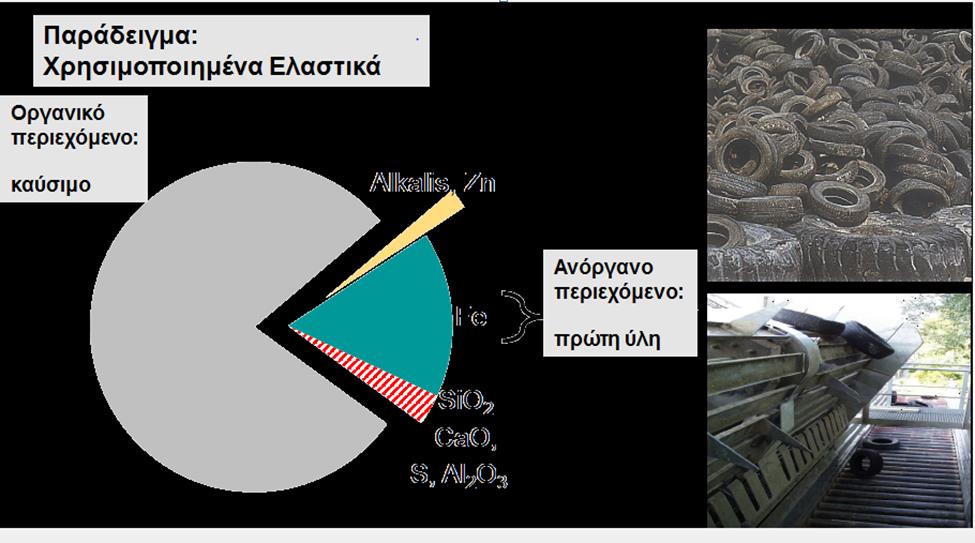 Τελική διάθεση αποβλήτων Επωφελής χρήση υλικού και ενέργειας Δευτερογενή καύσιμα: Η τσιμεντοβιομηχανία μέσω της συν-επεξεργασίας (co-processing) αποβλήτων προσφέρει 100%