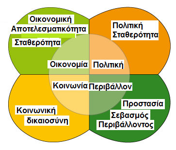 Για την ανάπτυξή τους οι