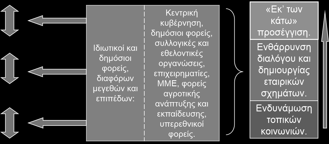 Αγροτικός χώρος Τοπική διακυβέρνηση: υπερσύνολο της κυβέρνησης.