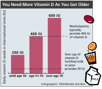 Koliko je vitamina D potrebno?