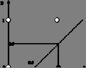ΘΕΜΑ ο (2.5 μονάδες) Σχεδιάστε έναν αισθητήρα (perceptron) δύο εισόδων (βηματική συνάρτηση ενεργοποίησης), ο οποίος υλοποιεί τη λογική συνάρτηση A v Β.