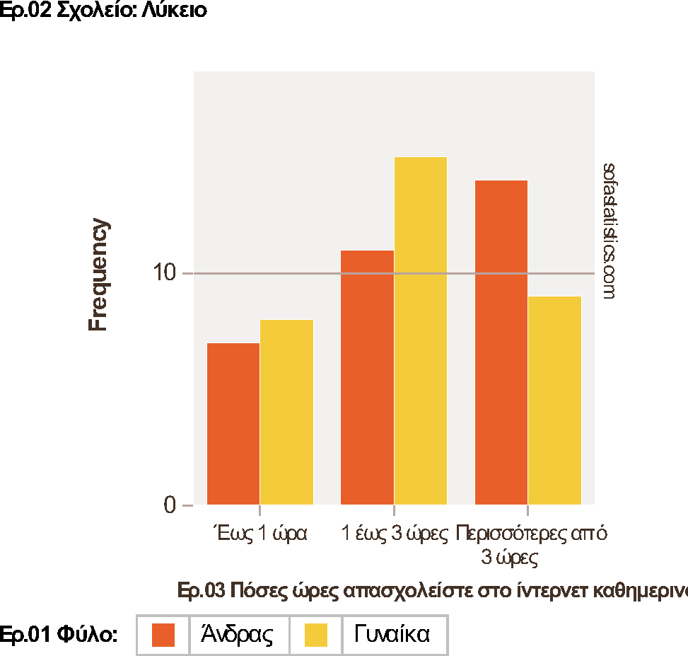 Στο γυµνάσιο, ενώ έως 3 ώρες σύνδεσης υπερτερούν τα αγόρια, στο λύκειο στην ίδια κατηγορία υπερτερούν τα κορίτσια.