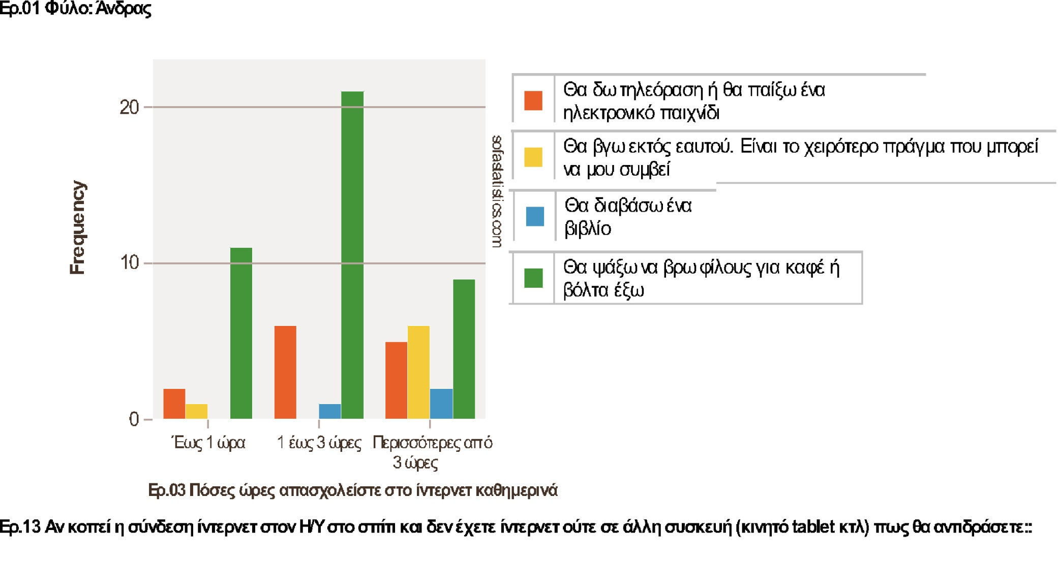 Σε περίπτωση που κοπεί το ίντερνετ οι άντρες που µένουν πάνω από 3 ώρες συνδεδεµένοι θα αντιδράσουν µε εσωστρεφή συµπεριφορά «εκτός