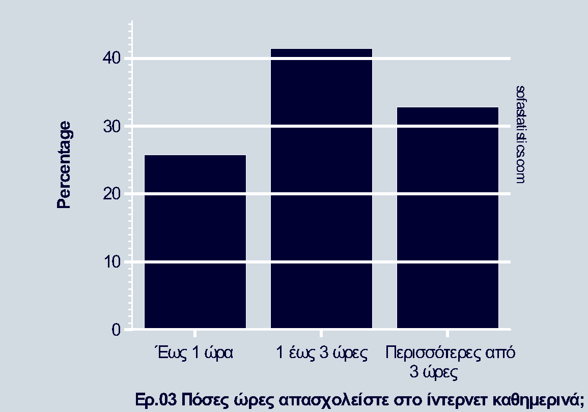 «Οι περισσότεροι µαθητές απασχολούνται από 1 έως 3 ώρες ενώ υπάρχει