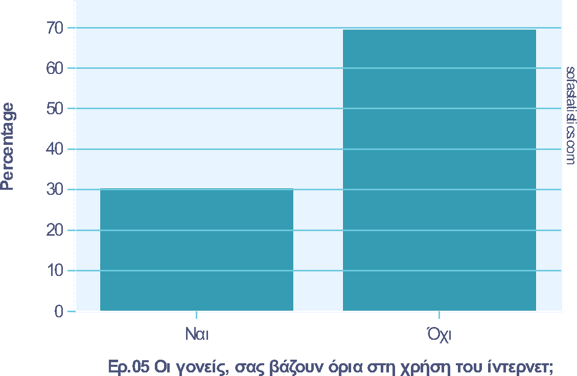 Το µεγαλύτερο ποσοστό των γονέων δεν