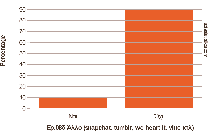 Το 90% είναι µέλη στο facebook, το 60% είναι µέλη στο instagram, το 15%