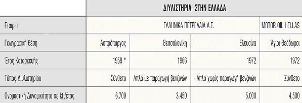ΚΕΦΑΛΑΙΟ 5 ο Πίνακας 5.6. Τα Ελληνικά Διυλιστήρια. [18] * Το διυλιστήριο Ασπροπύργου λειτούργησε αρχικά το 1958 και πέρασε πολλά στάδια εκσυγχρονισμού.
