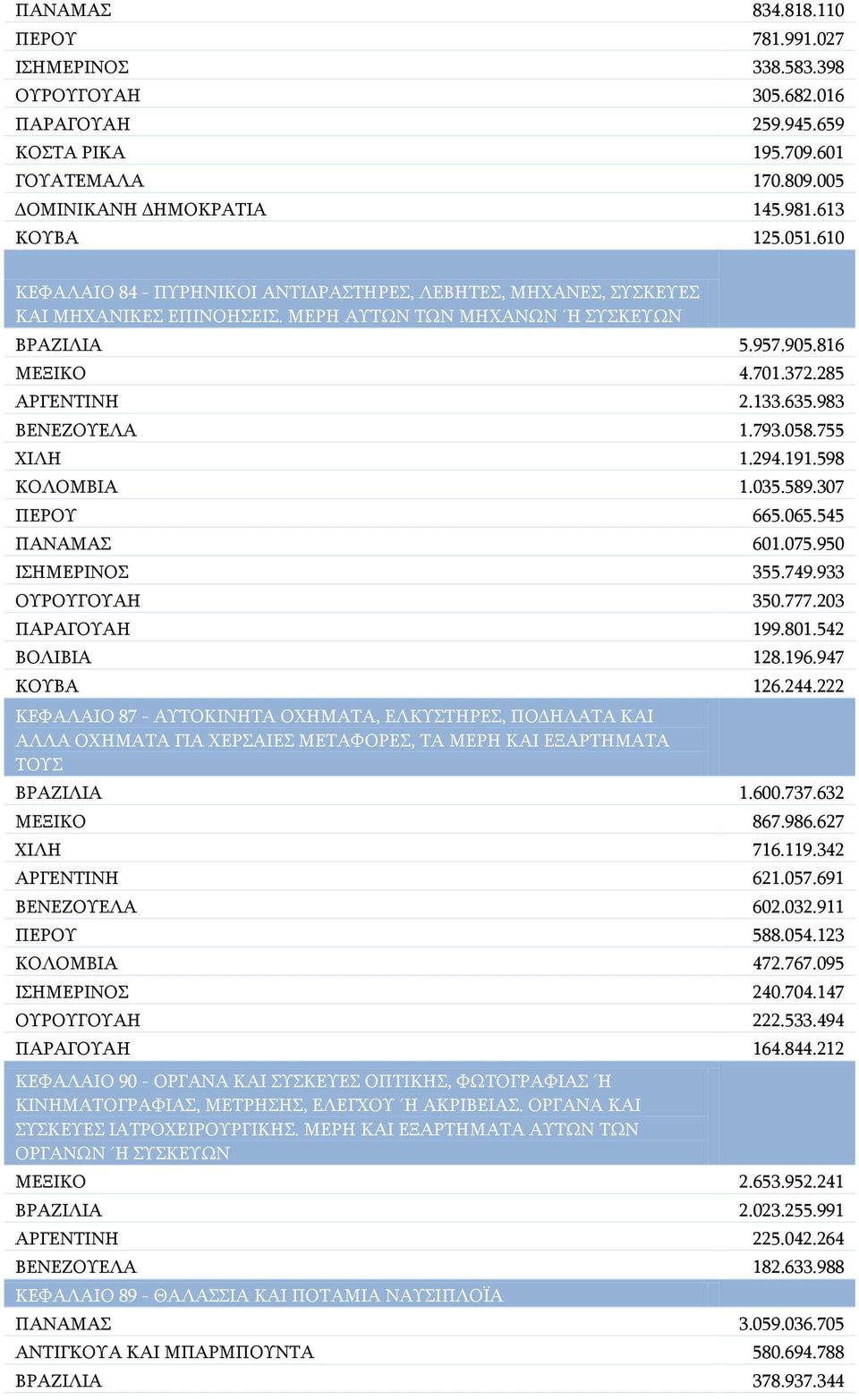 983 ΒΕΝΕΖΟΥΕΛΑ 1.793.058.755 ΧΙΛΗ 1.294.191.598 ΚΟΛΟΜΒΙΑ 1.035.589.307 ΠΕΡΟΥ 665.065.545 ΠΑΝΑΜΑΣ 601.075.950 ΙΣΗΜΕΡΙΝΟΣ 355.749.933 ΟΥΡΟΥΓΟΥΑΗ 350.777.203 ΠΑΡΑΓΟΥΑΗ 199.801.542 ΒΟΛΙΒΙΑ 128.196.