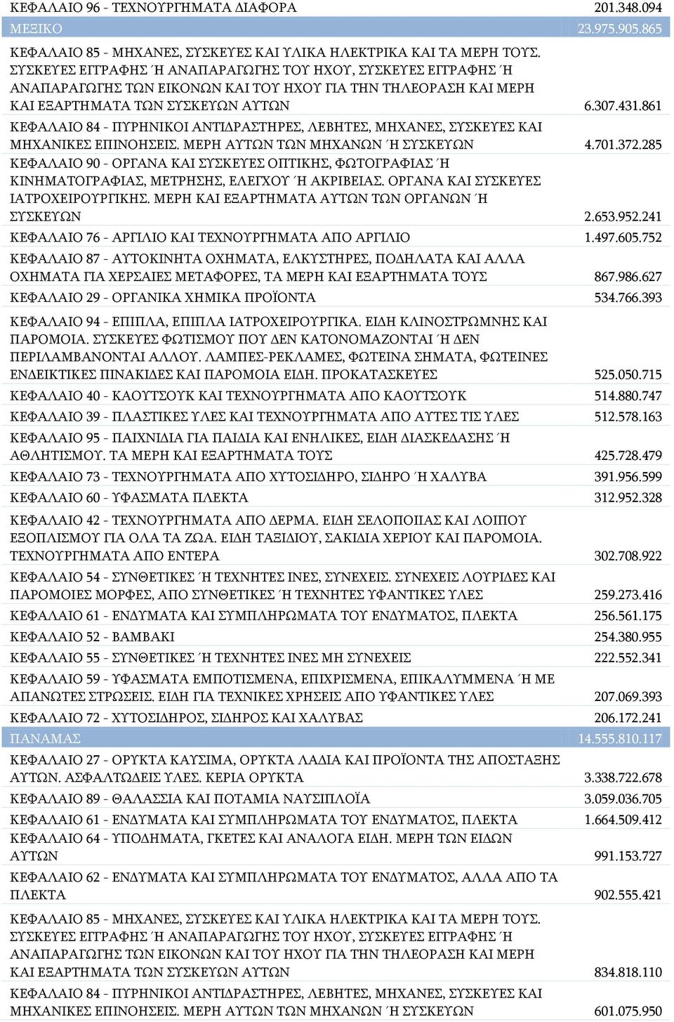 861 ΚΕΦΑΛΑΙΟ 84 - ΠΥΡΗΝΙΚΟΙ ΑΝΤΙΔΡΑΣΤΗΡΕΣ, ΛΕΒΗΤΕΣ, ΜΗΧΑΝΕΣ, ΣΥΣΚΕΥΕΣ ΚΑΙ ΜΗΧΑΝΙΚΕΣ ΕΠΙΝΟΗΣΕΙΣ. ΜΕΡΗ ΑΥΤΩΝ ΤΩΝ ΜΗΧΑΝΩΝ Ή ΣΥΣΚΕΥΩΝ 4.701.372.