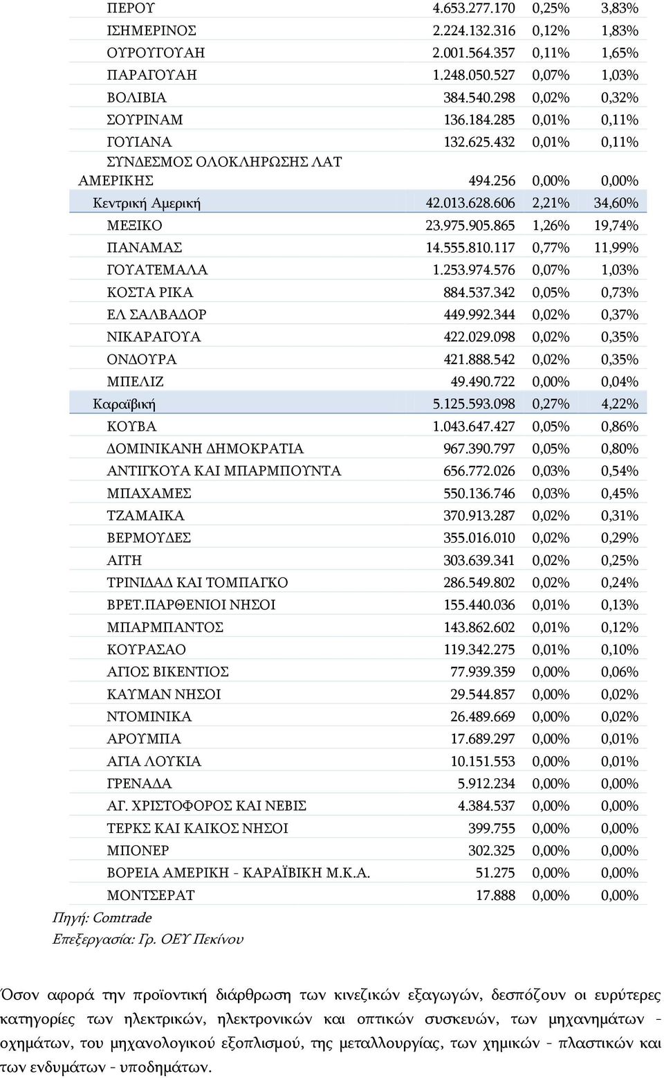 810.117 0,77% 11,99% ΓΟΥΑΤΕΜΑΛΑ 1.253.974.576 0,07% 1,03% ΚΟΣΤΑ ΡΙΚΑ 884.537.342 0,05% 0,73% ΕΛ ΣΑΛΒΑΔΟΡ 449.992.344 0,02% 0,37% ΝΙΚΑΡΑΓΟΥΑ 422.029.098 0,02% 0,35% ΟΝΔΟΥΡΑ 421.888.
