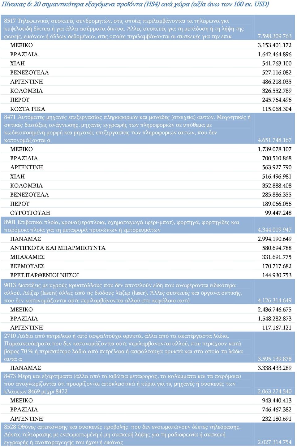 Άλλες συσκευές για τη μετάδοση ή τη λήψη της φωνής, εικόνων ή άλλων δεδομένων, στις οποίες περιλαμβάνονται οι συσκευές για την επικ 7.598.309.763 ΜΕΞΙΚΟ 3.153.401.172 ΒΡΑΖΙΛΙΑ 1.642.464.896 ΧΙΛΗ 541.