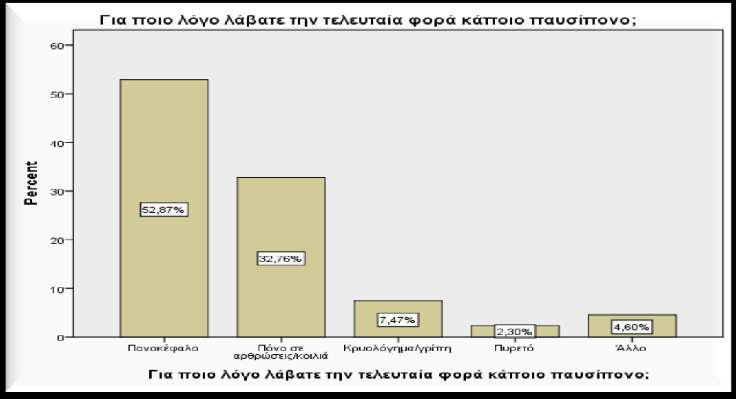 Αιτία λήψης Παυσίπονου Πονοκέφαλος και Αρθραλγίες -