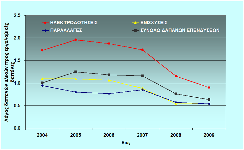 Σχ. 3.4. Εξέλιξη αναλογίας δαπανών υλικών προς εργολαβικές δαπάνες (ανά σκοπό δαπάνης και για το σύνολο) Πίνακας 3.2.
