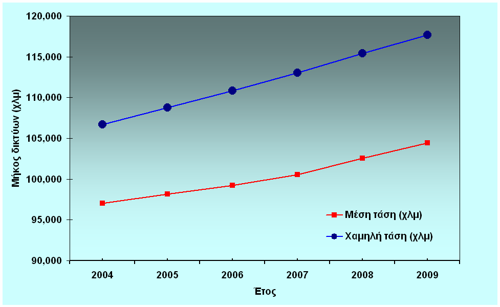 υψηλότερα επίπεδα σε σχέση µε την περίοδο 2004-2007.