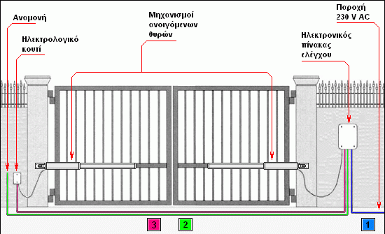 Εάν η πόρτα είναι μονόφυλλη, τότε ο πίνακας ελέγχου πρέπει να εγκατασταθεί από την μεριά που είναι οι μεντεσέδες. Αυτό σημαίνει ότι και παροχή ρεύματος πρέπει να βρίσκεται από αυτή την πλευρά.