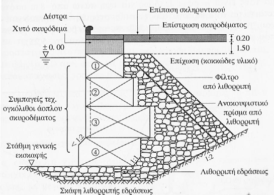 διατήρηση της λειτουργικότητας ενός ελάχιστου αριθμού θέσεων εξυπηρέτησης σκαφών μετά από ένα σεισμό είναι επιτακτική.