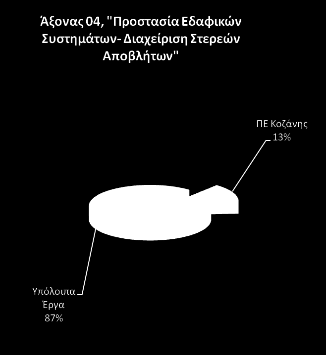 ΕΠΠΕΡΑΑ: Άξονασ 04, "Προςταςία Εδαφικών υςτημάτων- Διαχείριςη τερεών Αποβλήτων" Θ παρζμβαςι μασ ςτθν περιοχι των ΜΑΒΕ αποτελεί ίςωσ τθ μεγαλφτερθ ςυγχρθματοδοτοφμενθ περιβαλλοντικι δράςθ και με τον