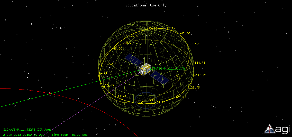 Σχήμα 29: Οι τροχιές 2 δορυφόρων του σχηματισμού GLONASS στο ECI σύστημα συντεταγμένων (με πράσσινο χρώμα) και στο ECF (με κόκκινο και