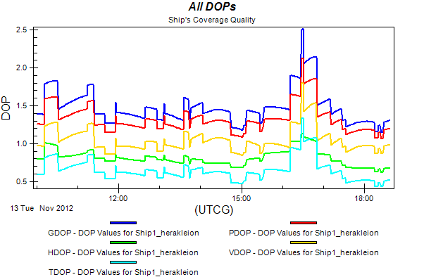 Στατιστικό Μέγεθος Στατική Τιμή GDOP Μέσος Όρος 1.47 Μέγιστη Τιμή 2.52 Ελάχιστη Τιμή 1.15 <Τιμή για το 95% του χρόνου 1.