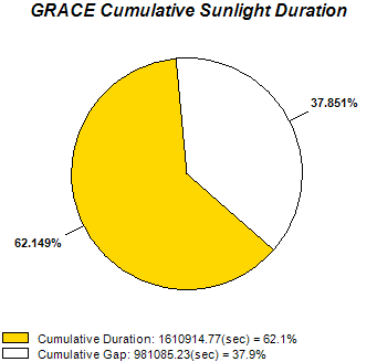 επιχειρησιακοί και λειτουργούσαν 24 ώρες το εικοσιτετράωρο. Duration Sunlight Penumbra Umbra GRACE1 Lighting Times (Units: sec) Min Max Mean SUM 18.247 3555.885 3479.298 1610914.77 8.348 9.548 8.