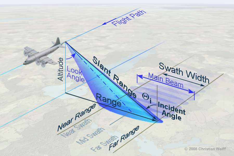 πλευρικής απόστασης ορίζει το πλάτος της λήψης (swath width). Η πλευρική απόσταση του εδάφους (ground range) είναι η απόσταση επί του εδάφους οποιουδήποτε στόχου από το σημείο ναδίρ του ραντάρ.