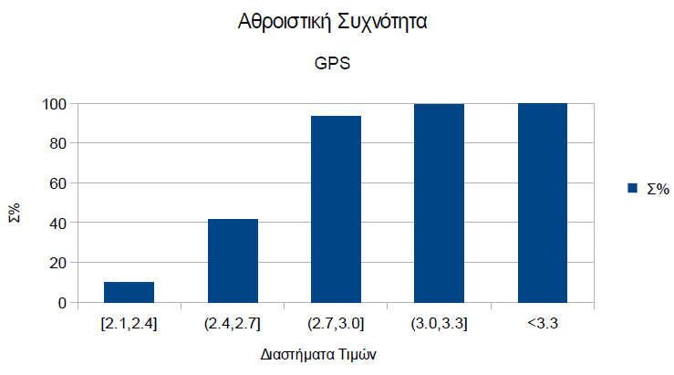 Διαστήματα [2.1,2.4] (2.4,2.7] (2.7,3.0] (3.0,3.3] >3.3 Σχήμα 126: Αθροιστική Συχνότητα Εμφάνισης των τιμών GDOP για το σχηματισμό GPS. GPS Σ% 10.0665 41.6904 93.2336 99.