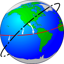 Σχήμα 6: Επίδραση της κλίσης του τροχιακού επιπέδου στα όρια κάλυψης του γεωγραφικού πλάτους που δύναται να παράσχει ο δορυφόρος (Πηγές: http://www.moebiusonline.eu/fuorionda/immagini/orbites_track1.