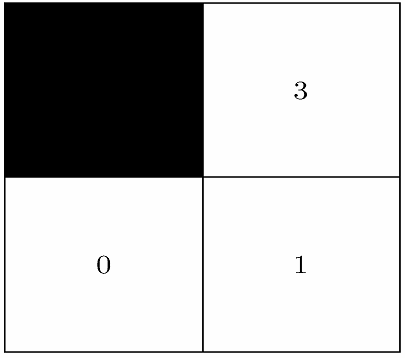 Δομή μιας ψηφιακής εικόνας Παράδειγμα 1 Στο διπλανό σχήμα έχουμε ανάλυση 2x2.