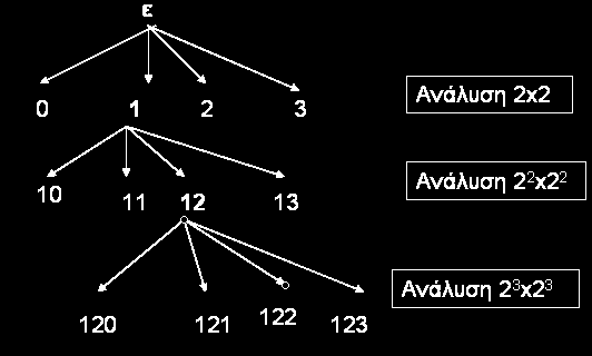 Εικόνα Πολλαπλής Ανάλυσης Τετραδικά Δέντρα (Quadtrees) Με ένα