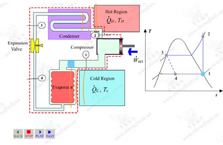 Ψυκτικός κύκλος Συμπίεσης αερίου COP Ψυγεία και αντλίες Θερμότητας Επιθυμητόαποτέλεσμα Συντελεστή ς λειτουργίας = COP = Απαιτούμενη είσοδος R = = = W NET 1 1 Ψυγείο