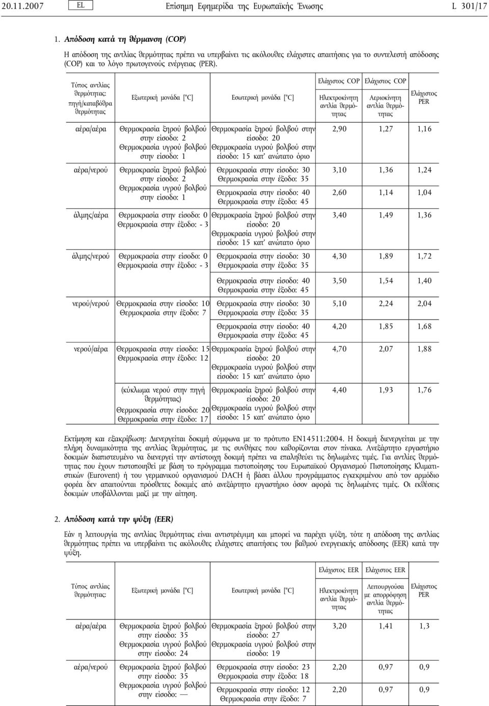 Τύπος αντλίας θερμότητας: πηγή/καταβόθρα θερμότητας αέρα/αέρα αέρα/νερού Εξωτερική μονάδα [ C] Θερμοκρασία ξηρού βολβού στην είσοδο: 2 Θερμοκρασία υγρού βολβού στην είσοδο: 1 Θερμοκρασία ξηρού βολβού