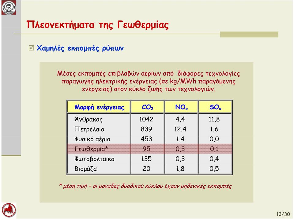 Μορφή ενέργειας CO 2 NO x SO x Άνθρακας 1042 4,4 11,8 Πετρέλαιο 839 12,4 1,6 Φυσικό αέριο 453 14 1,4 00 0,0