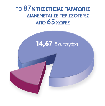 Μερίδιο Πωλήσεων Τσιγάρων, Πηγή: http://www.karelia.gr Τα ενοποιημένα Ίδια Κεφάλαια του Ομίλου, μετά από τα δικαιώματα μειοψηφίας, ανέρχονται την 31.12.