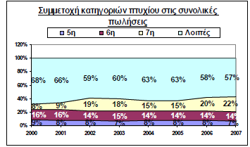 Η ταξινόµηση κάθε επιχείρησης στις διάφορες τάξεις εξαρτάται από την εµπειρία της στην επιτυχή κατασκευή έργων στην κάθε κατηγορία, από την οικονοµική της διάρθρωση, από την στελέχωσή της και την εν