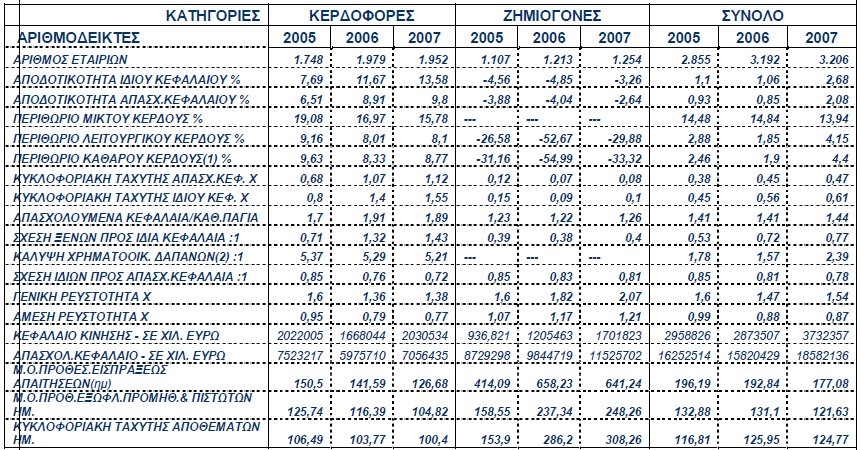 2.2.) Γενικά οικονοµικά στοιχεία του κατασκευαστικού κλάδου ( 2005-2007 ) Από την ανάλυση των ισολογισµών του κατασκευαστικού τοµέα της περιόδου 2005-2007 προκύπτει ικανοποιητική αύξηση πωλήσεων