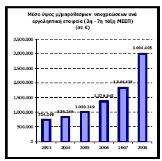 2.3.) Γενικά οικονοµικά στοιχεία των εργοληπτικών εταιρειών 3 ης -7 ης τάξης ( 2008-2010 ) 2008 Από την ολοκλήρωση της επεξεργασίας των ισολογισµών έτους 2008 των εργοληπτικών εταιρειών των τάξεων