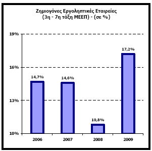 2009 Από την ολοκλήρωση της επεξεργασίας των ισολογισµών έτους 2009 των εργοληπτικών εταιρειών των τάξεων 3ης έως και 7ης του ΜΕΕΠ, προκύπτουν οι ακόλουθες, αρκετά χρήσιµες, διαπιστώσεις : Αύξηση του