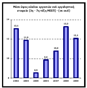 ΠΗΓΗ ΣΑΤΕ Μέσο ύψος βραχυπρόθεσµων υποχρεώσεων εταιρειών 3 ης 7 ης τάξης ΜΕΕΠ Μείωση του µέσου κύκλου εργασιών των εταιρειών 3ης 7ης τάξης του