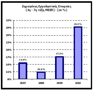 2010 Από την ολοκλήρωση της επεξεργασίας των ισολογισµών έτους 2010 των εργοληπτικών εταιρειών των τάξεων 3ης έως και 7ης του ΜΕΕΠ, προκύπτουν οι ακόλουθες, αρκετά χρήσιµες, διαπιστώσεις :
