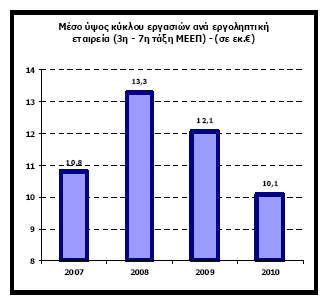 ΠΗΓΗ ΣΑΤΕ Μέσο ύψος βραχυπρόθεσµων υποχρεώσεων εταιρειών 3 ης 7 ης τάξης ΜΕΕΠ Μείωση του µέσου κύκλου εργασιών των εταιρειών 3ης 7ης τάξης του
