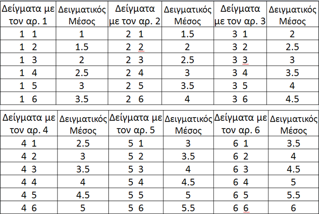 Κατανομή Δειγματοληψίας (14 από 15) Πίνακας