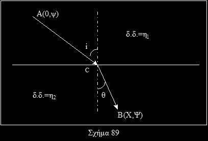 η απόδειξη: Σ αυτή την απόδειξη χρησιμοποιούμε το γεγονός ότι το επίπεδο ACB είναι κάθετο στην επιφάνεια διάθλασης (Σχήμα 89) αφού για οποιοδήποτε άλλο σημείο πάνω στην επιφάνεια οι δημιουργούμενοι
