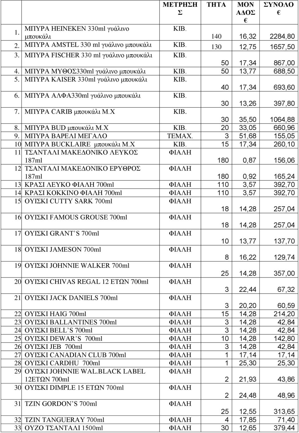 ΜΠΤΡΑ ΜΤΘΟ330ml γπάιηλν κπνπθάιη 50 13,77 688,50 5. 3ΜΠΤΡΑ KAISER 330ml γπάιηλν κπνπθάιη KIB. 6 40 17,34 693,60 6. 4ΜΠΤΡΑ ΑΛΦΑ330ml γπάιηλν κπνπθάιη 1 30 13,26 397,80 7. 4ΜΠΤΡΑ CARIB κπνπθάιη Μ.Υ KIB.