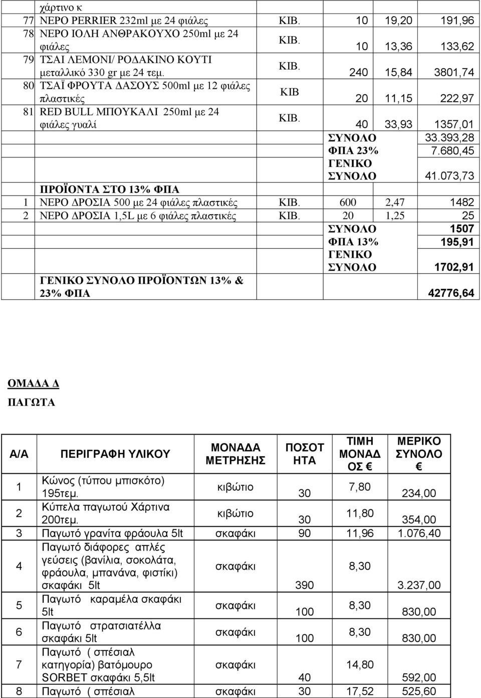 073,73 ΠΡΟΨΟΝΣΑ ΣΟ 13% ΦΠΑ 1 ΝΔΡΟ ΓΡΟΗΑ 500 κε 24 θηάιεο πιαζηηθέο 600 2,47 1482 2 ΝΔΡΟ ΓΡΟΗΑ 1,5L κε 6 θηάιεο πιαζηηθέο 20 1,25 25 ΤΝΟΛΟ ΦΠΑ 13% ΓΔΝΗΚΟ ΤΝΟΛΟ 1507 195,91 1702,91 ΓΔΝΗΚΟ ΤΝΟΛΟ