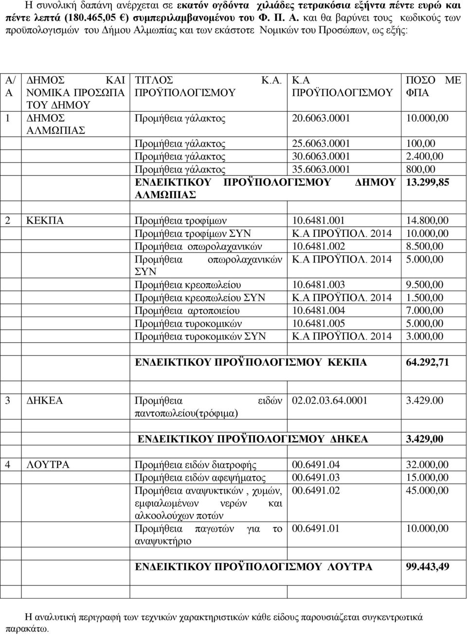6063.0001 10.000,00 Πξνκήζεηα γάιαθηνο 25.6063.0001 100,00 Πξνκήζεηα γάιαθηνο 30.6063.0001 2.400,00 Πξνκήζεηα γάιαθηνο 35.6063.0001 800,00 ΔΝΓΔΗΚΣΗΚΟΤ ΠΡΟΩΠΟΛΟΓΗΜΟΤ ΓΖΜΟΤ 13.