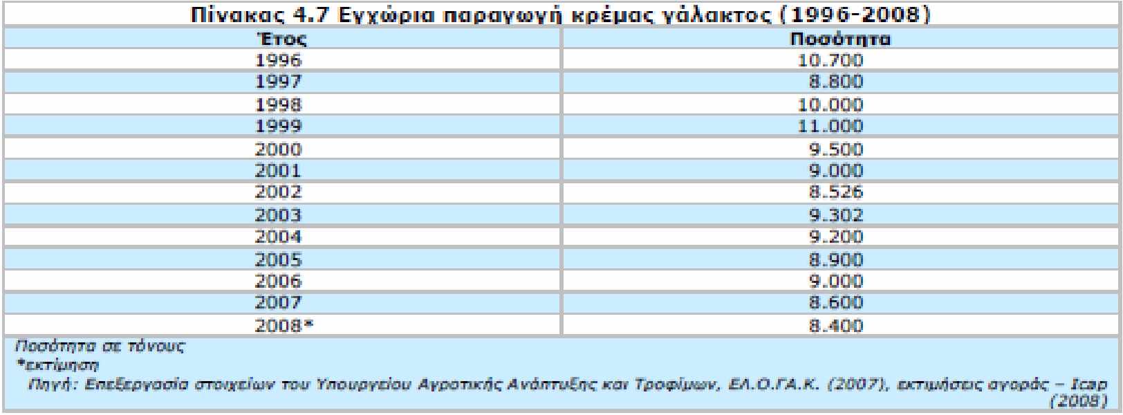 Η ΦΡΗΣΛΑΝΤ ΕΛΛΑΣ Α.Ε.Β.Ε. αποτελεί την κορυφαία εταιρεία στην αγορά του εβαπορέ γάλακτος, πραγματοποιώντας μεγάλες εισαγωγές, ενώ ακολουθεί η παραγωγική εταιρεία νΐναλτια Α.Β.Ε.Ε. Οι δύο κορυφαίες εταιρείες στην συγκεκριμένη κατηγορία ελέγχουν από κοινού το μεγαλύτερο μέρος της εγχώριας αγοράς, ενώ το συνολικό τους μερίδιο υπερβαίνει το 6 της εν λόγω αγοράς.