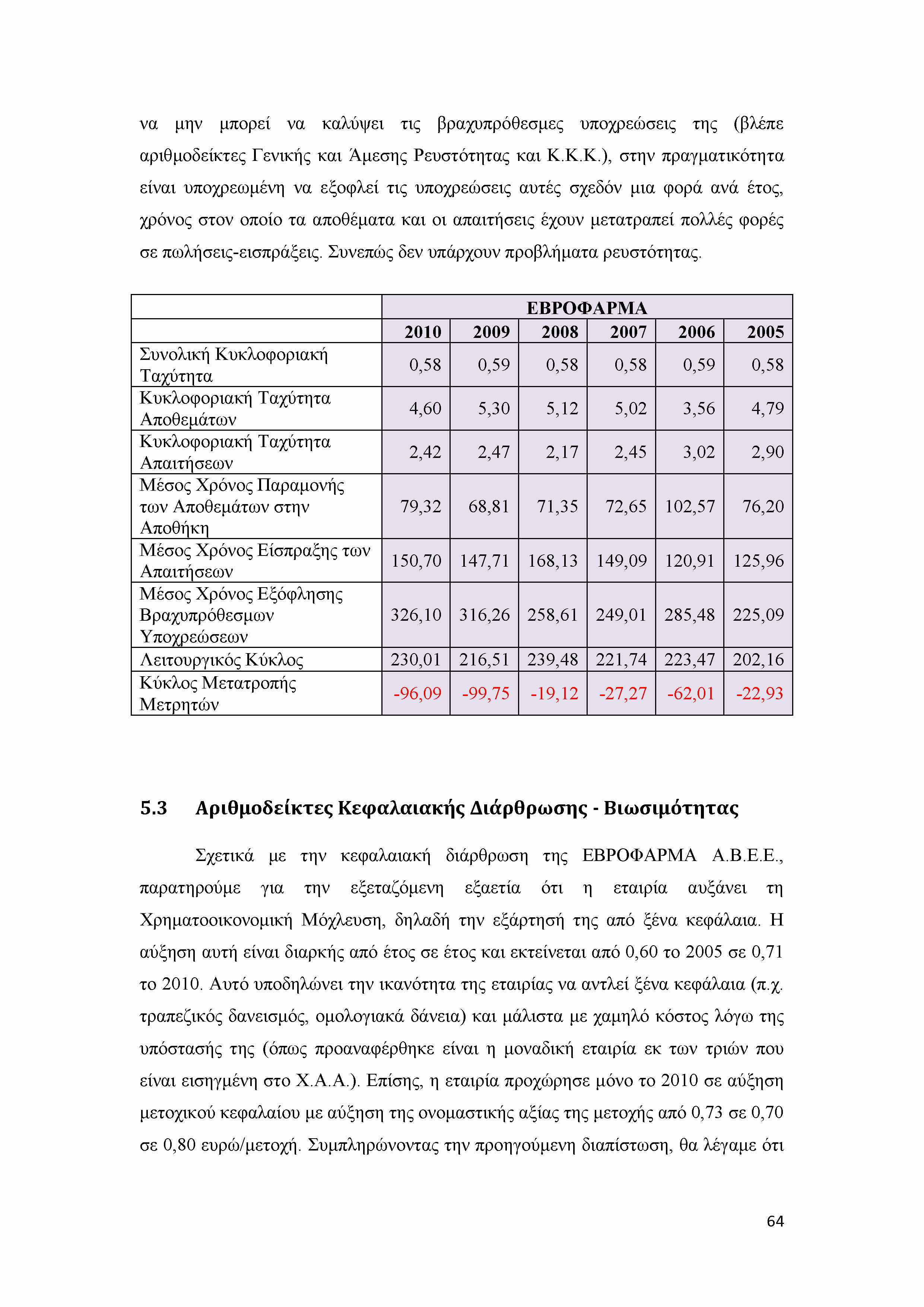 να μην μπορεί να καλύψει τις βραχυπρόθεσμες υποχρεώσεις της (βλέπε αριθμοδείκτες Γενικής και Άμεσης Ρευστότητας και Κ.