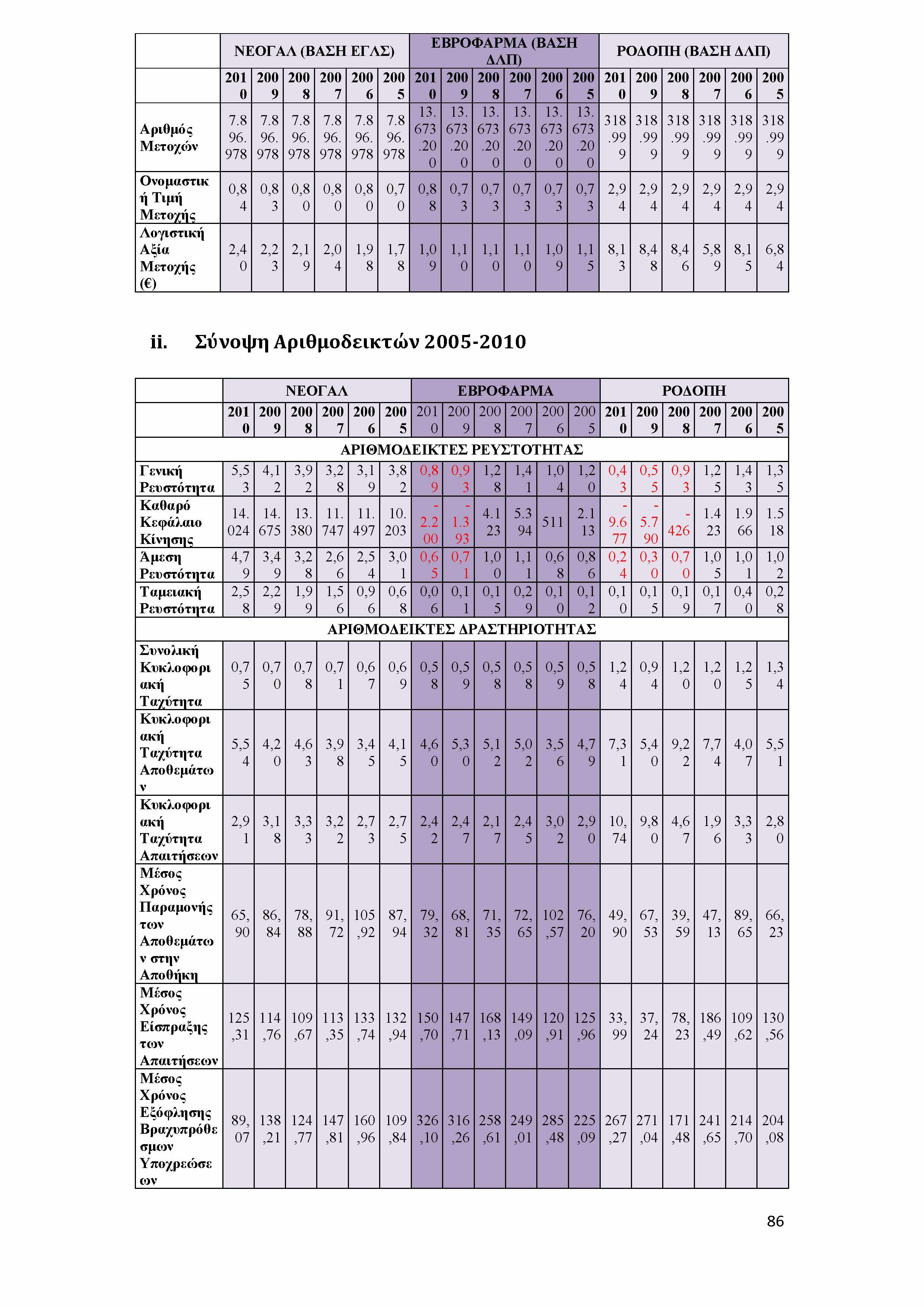 ΕΒΡΟΦΑΡΜΑ (ΒΑΣΗ ΔΛΠ) ΝΕΟΓΑΛ (ΒΑΣΗ ΕΓΛΣ) ΡΟΔΟΠΗ (ΒΑΣΗ ΔΛΠ) 21 2 9 2 8 2 7 2 6 2 5 21 2 9 2 8 2 7 2 6 2 5 21 2 9 2 8 2 7 2 6 2 5 Αριθμός Μετοχών 7.8 96. 978 7.8 96. 978 7.8 96. 978 7.8 96. 978 7.8 96. 978 7.8 96. 978 13.